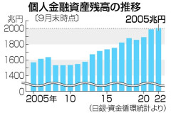 【悲報】日銀が国債大量保有で国の借金を半分握ってんだとさｗｗｗ2005兆円の家計資産も飼い殺し状態