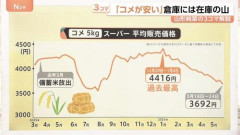 【悲報】今年のコメ価格、史上最大の大幅値下げ…農家さん「もう農業続ける気がなくなりました」・・・・・・・・・