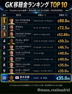 【朗報】鈴木彩艶移籍決定！歴代GKの移籍金TOP10に入ってしまうｗｗｗｗｗ