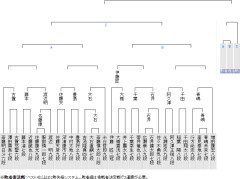 【棋王戦】古賀悠聖六段が斎藤明日斗六段に勝ち、４回戦進出