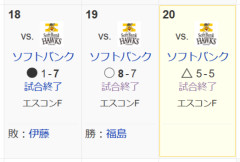 【朗報】ファイターズさん、SBとの首位攻防1勝1敗1分で首の皮一枚繋がる
