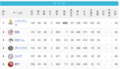 【8/20】パ・リーグ順位表｜同一カードは1勝1敗1分け…日ハムの現在順位がこちら