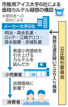 【画像】アイス業界の不正価格問題、ガチのマジでヤバいことになるｗｗｗ