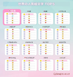 【速報】世界の絵文字ランキング、各国で1位を総ナメしてるやつは…