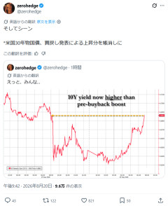 米30年債利回り、あっという間に元通り　米財務省買いオペ効果を打ち消し