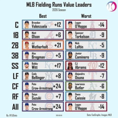 【朗報】鈴木誠也、ライト守備でまさかの1位ｗｗｗ