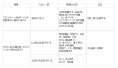 【悲報】さくらインターネットの不正アクセス、まあまあヤバい