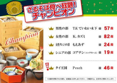 【悲報】大食いタレントまんさん、一般男性にダブルスコアを付けられるｗｗｗｗｗｗｗｗｗｗ