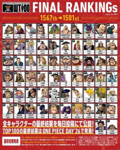 【速報】ONEPIECE世界人気投票、100位圏外が判明する！！！