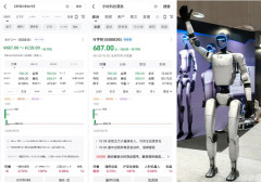 満を持して上場した中国の人型ロボットメーカー大手ユニツリー（宇樹科技）、2日目にして18.7％安の大暴落ｗｗｗｗ　約4兆円吹き飛ぶｗｗｗｗｗｗｗ