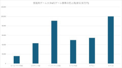【朗報】コナミさん、バンナムの売上をぶち抜きついに業界1位のゲームメーカーになる