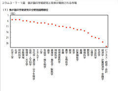 【まとめ】日本の経済学、世界ランキング最下位級と判明→スレ民阿鼻叫喚ｗｗｗ
