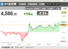 【速報】金価格、安定して伸びる　今月中に4600ドルを超えるとの予想も増加