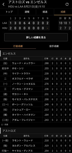 【朗報】エンゼルス、18得点wwwwwwwwwwwwwwwwwwwwwwwwwwwwwwwwwwwwww
