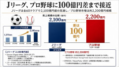 Jリーグ、プロ野球の市場規模を超えそうｗｗｗｗｗｗｗ