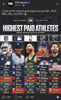 【海外の反応】MLBにはサラリーキャップが必要だと思う? → 「サラリーキャップだけでなくフロアも必要」「キャップのあるNFLやNBAよりもMLBのほうが優勝チームは多様なんだけどな」