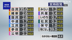 【朗報】日本共産党、とうとう野党第一党になる