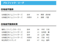 【日本ハム】淺間大基・淺間大基が登録/万波中正・山﨑福也・生田目翼を抹消　21日公示
