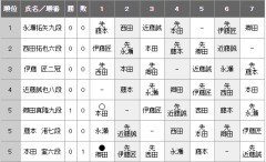 【王将戦】伊藤匠二冠が西田拓也六段に勝利