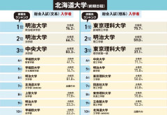 【悲報】北海道大学、東京だと『明治大学』レベルだった→早慶未満に衝撃走るｗｗｗ