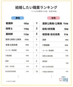 【画像】男が結婚したい女の職業　3位薬剤師　2位保育士　1位は？