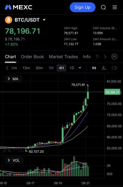 【速報】ビットコイン一時79,000ドル(1,250万円)突破の大暴騰。2日で250万円以上も上げてしまう wwwwwwwwww