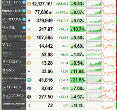 【超速報】仮想通貨、止まらないｗｗｗｗｗｗｗｗｗｗｗｗｗｗ