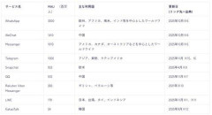 【悲報】中国「TikTok」韓国「LINE」日本「ぐぬぬ・・・」