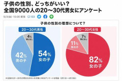 【悲報】「女性の82%・男性の54%」、理想の子供の性別を女児と答えてしまう・・・・・・・・・