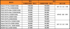 【悲報】Xiaomi Japan､9月1日に最大2万円値上げ ｢Xiaomi 17T Pro｣｢POCO X8 Pro/X8 Pro Max｣｢Xiaomi Pad 8 Pro｣｢Redmi Pad 2 Pro｣が対象