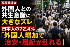 【速報】群馬県調査、外国人との共生意識に大きなズレ 日本人の72.4％「外国人増加で治安・風紀が乱れる」