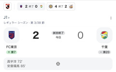 【悲報】ジェフ千葉、3試合連続無得点で降格危機→エッヂ「風物詩やね」ｗｗｗ