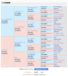 なんか特定の競馬場が得意だった馬とかって種牡馬とかの戦績に関係ある？　他
