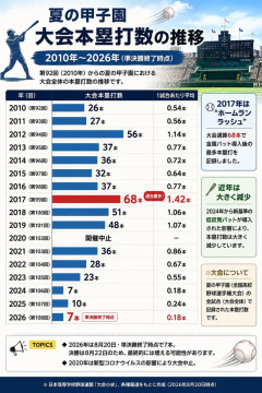 【悲報】高校野球、ホームランが激減してしまうｗｗｗｗｗｗｗｗｗｗ
