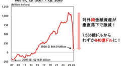 韓国の対外純資産が『91.5％の垂直落下』でほぼ消滅！！株価急騰のせいで外国人への借金が爆発的に膨らむ謎の怪現象