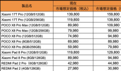 【悲報】Xiaomiのスマホ、大幅値上げ