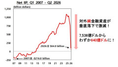 韓国の2026年第2四半期の対外純資産、なんと「91.5％激減」大爆笑の垂直落下グラフが出現
