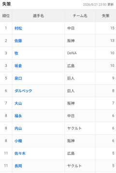 泉口友汰（27）.243 6本 31打点 OPS.676