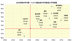 【まとめ】智弁和歌山の野球部、年232万円で”上級国民”限定と話題に→衝撃の内訳にｗｗｗ
