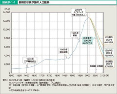 【悲報】2100年の人口、日本←4000万人韓国←750万人中国←6億人