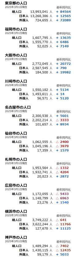 【画像】横浜市、とんでもない勢いで日本人が減っていたｗｗｗｗｗ