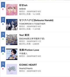 【朗報】AKB48新曲『好きish』発売から４日で前作『名残り桜』を上回る54万3717枚売上を記録！！【AKB48 68thシングル好きish】