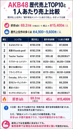 【朗報】今年のAKB48 増収増益！！【AKB48 歴代売上TOP10と1人あたり売上比較】