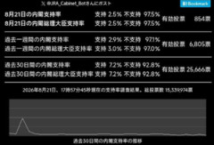 【速報】日本アンケート協会「今日付けの内閣支持率、支持2.5％、不支持97.5％」
