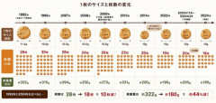 【画像】あの大人気お菓子、サイズの変遷がヤバ過ぎたｗｗｗｗ