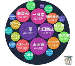 ラーメンチェーンの勢力図ｗｗｗｗｗｗｗｗｗ