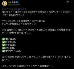 【衝撃】韓国人「日本のアニメが海外で稼いだ2兆円、日本に戻った分がこれ」
