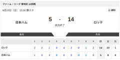 【試合結果】日本ハム2軍vsロッテ 5-14｜東地区12回戦｜個人成績｜8/23