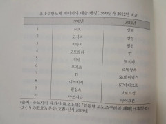 【衝撃】韓国人「日本の半導体が消えた理由、協定のせいじゃなかった」