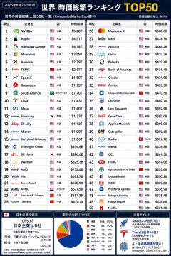 世界企業時価総額ランク、日本企業ゼロwwww 日本はどこで道を踏み外してしまったのか？
